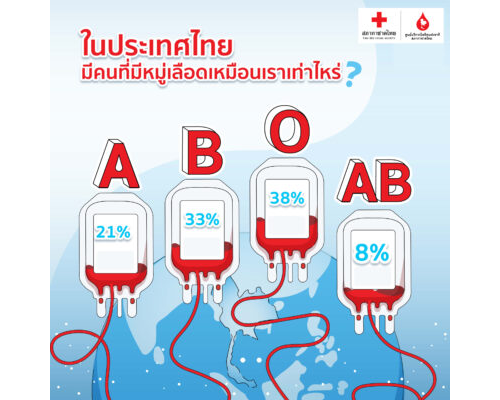 A B O AB เพราะเลือดทุกหมู่มีความสำคัญ
