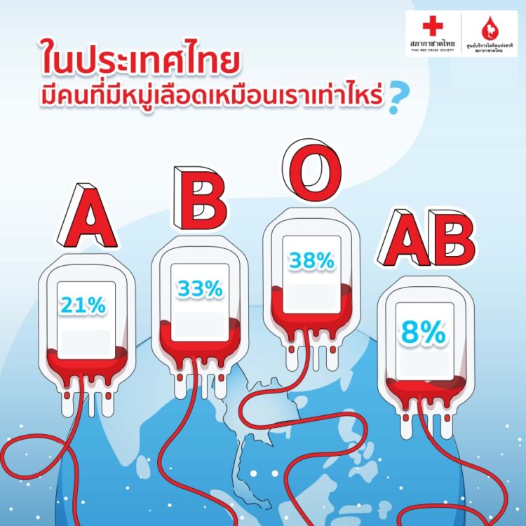 A B O AB เพราะเลือดทุกหมู่มีความสำคัญ